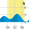 Anclote Key South tide chart for Tuesday, May 5, 2026