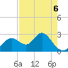 Anclote Key South tide chart for Wednesday, May 6, 2026