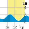 Anclote Key South tide chart for Wednesday, June 10, 2026