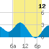 Anclote Key South tide chart for Friday, June 12, 2026