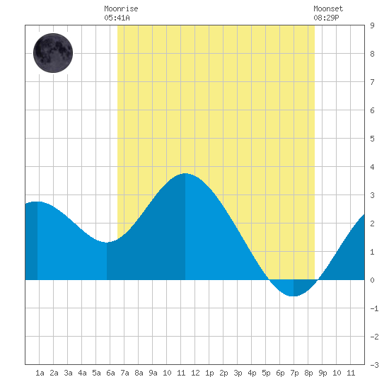 Anclote Key South tide chart for Sunday, June 14, 2026