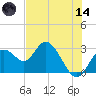 Anclote Key South tide chart for Sunday, June 14, 2026