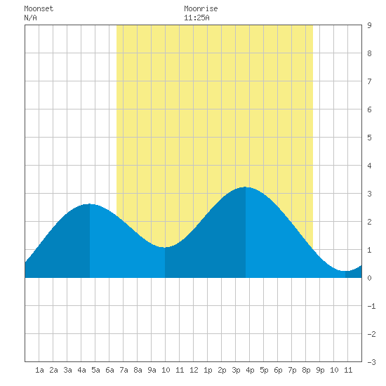 Anclote Key South tide chart for Friday, June 19, 2026