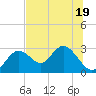 Anclote Key South tide chart for Friday, June 19, 2026