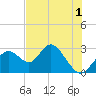 Anclote Key South tide chart for Monday, June 1, 2026