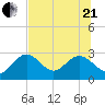 Anclote Key South tide chart for Sunday, June 21, 2026
