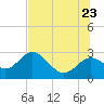Anclote Key South tide chart for Tuesday, June 23, 2026