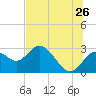 Anclote Key South tide chart for Friday, June 26, 2026