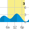 Anclote Key South tide chart for Wednesday, June 3, 2026