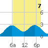 Anclote Key South tide chart for Sunday, June 7, 2026