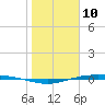 Corpus Christi NAS tide chart for Sunday, January 10, 2021