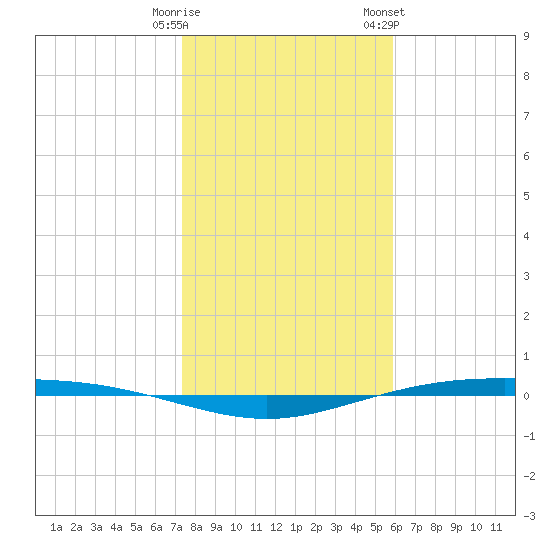 Corpus Christi NAS tide chart for Monday, January 11, 2021