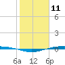 Corpus Christi NAS tide chart for Monday, January 11, 2021