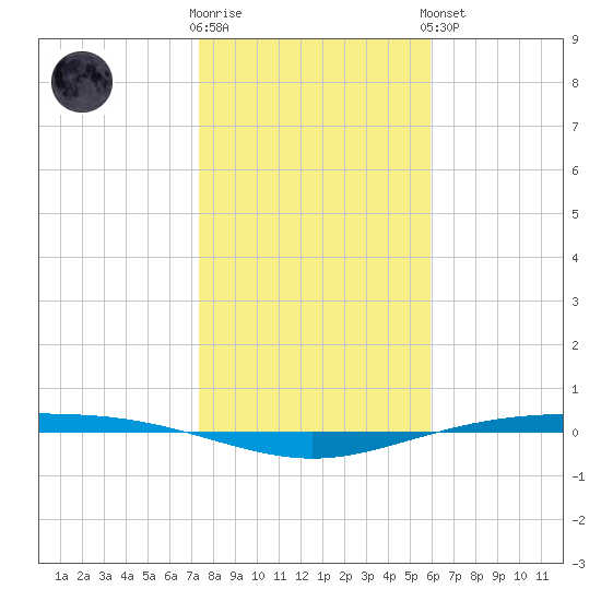 Corpus Christi NAS tide chart for Tuesday, January 12, 2021