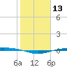 Corpus Christi NAS tide chart for Wednesday, January 13, 2021