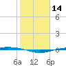 Corpus Christi NAS tide chart for Thursday, January 14, 2021