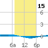 Corpus Christi NAS tide chart for Friday, January 15, 2021
