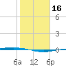 Corpus Christi NAS tide chart for Saturday, January 16, 2021