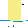 Corpus Christi NAS tide chart for Friday, January 1, 2021