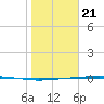 Corpus Christi NAS tide chart for Thursday, January 21, 2021