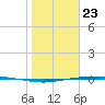Corpus Christi NAS tide chart for Saturday, January 23, 2021