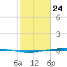 Corpus Christi NAS tide chart for Sunday, January 24, 2021