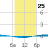 Corpus Christi NAS tide chart for Monday, January 25, 2021