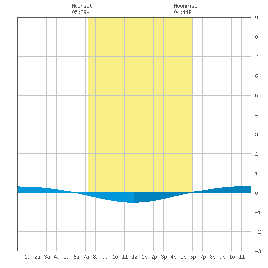 Corpus Christi NAS tide chart for Tuesday, January 26, 2021