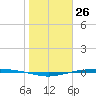 Corpus Christi NAS tide chart for Tuesday, January 26, 2021