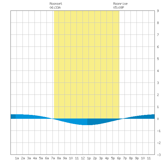 Corpus Christi NAS tide chart for Wednesday, January 27, 2021