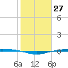 Corpus Christi NAS tide chart for Wednesday, January 27, 2021