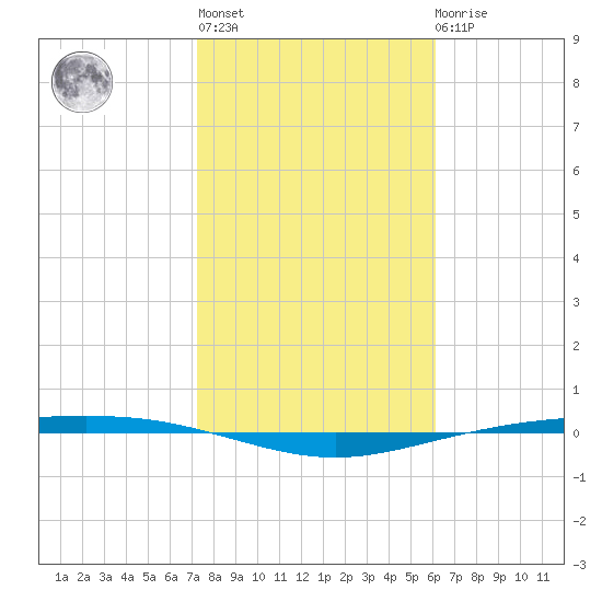 Corpus Christi NAS tide chart for Thursday, January 28, 2021