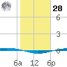 Corpus Christi NAS tide chart for Thursday, January 28, 2021