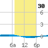 Corpus Christi NAS tide chart for Saturday, January 30, 2021
