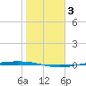 Corpus Christi NAS tide chart for Sunday, January 3, 2021