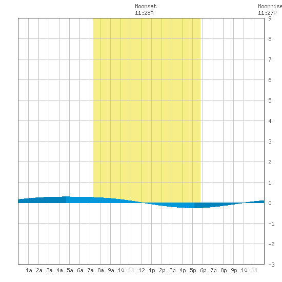 Corpus Christi NAS tide chart for Monday, January 4, 2021