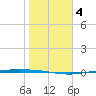 Corpus Christi NAS tide chart for Monday, January 4, 2021