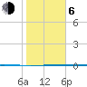 Corpus Christi NAS tide chart for Wednesday, January 6, 2021