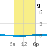 Corpus Christi NAS tide chart for Saturday, January 9, 2021