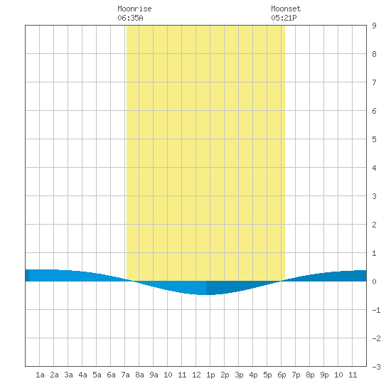 Corpus Christi NAS tide chart for Wednesday, February 10, 2021