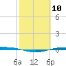 Corpus Christi NAS tide chart for Wednesday, February 10, 2021