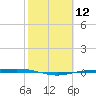 Corpus Christi NAS tide chart for Friday, February 12, 2021
