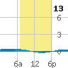 Corpus Christi NAS tide chart for Saturday, February 13, 2021