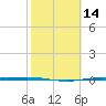 Corpus Christi NAS tide chart for Sunday, February 14, 2021
