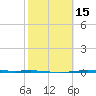 Corpus Christi NAS tide chart for Monday, February 15, 2021