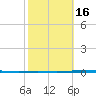 Corpus Christi NAS tide chart for Tuesday, February 16, 2021