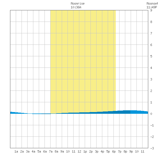 Corpus Christi NAS tide chart for Wednesday, February 17, 2021