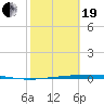 Corpus Christi NAS tide chart for Friday, February 19, 2021