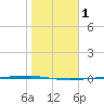 Corpus Christi NAS tide chart for Monday, February 1, 2021