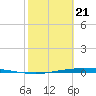 Corpus Christi NAS tide chart for Sunday, February 21, 2021